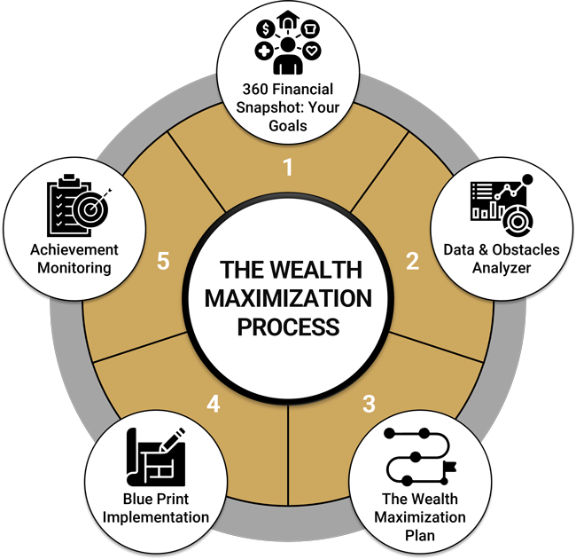 Wealth Maximization Process